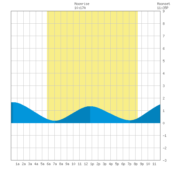 Lewis Creek tide chart for Wednesday, July 14, 2021
