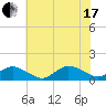 Lewis Creek tide chart for Saturday, July 17, 2021