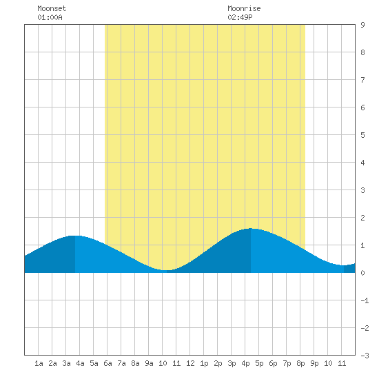 Lewis Creek tide chart for Sunday, July 18, 2021