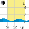 Lewis Creek tide chart for Thursday, July 1, 2021