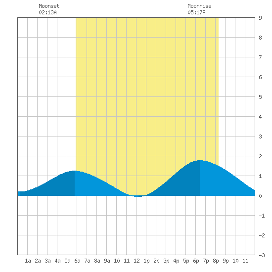 Lewis Creek tide chart for Tuesday, July 20, 2021