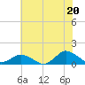 Lewis Creek tide chart for Tuesday, July 20, 2021