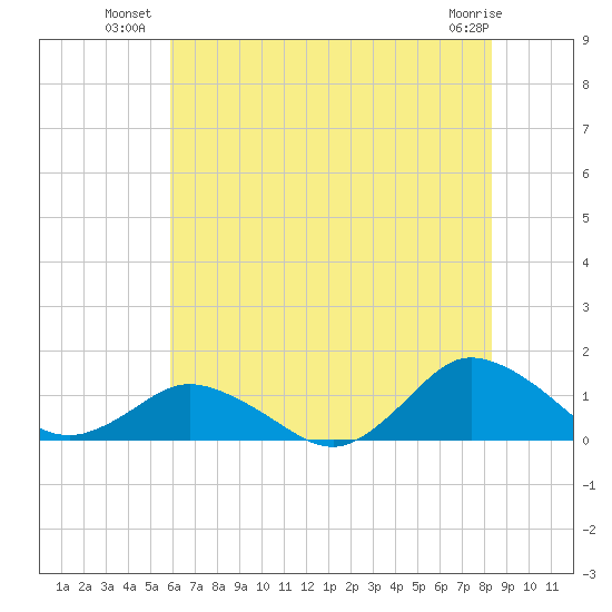 Lewis Creek tide chart for Wednesday, July 21, 2021