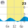 Lewis Creek tide chart for Friday, July 23, 2021