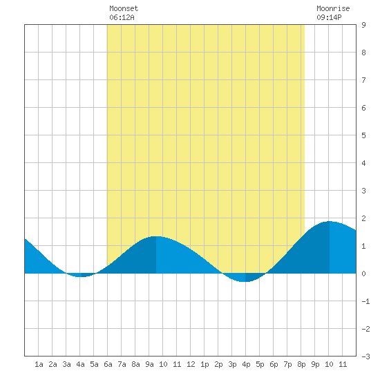 Lewis Creek tide chart for Saturday, July 24, 2021
