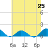 Lewis Creek tide chart for Sunday, July 25, 2021