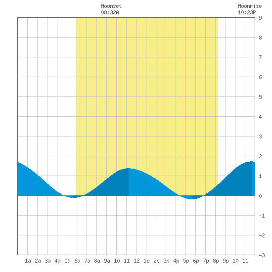 Lewis Creek tide chart for Monday, July 26, 2021