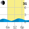 Lewis Creek tide chart for Saturday, July 31, 2021