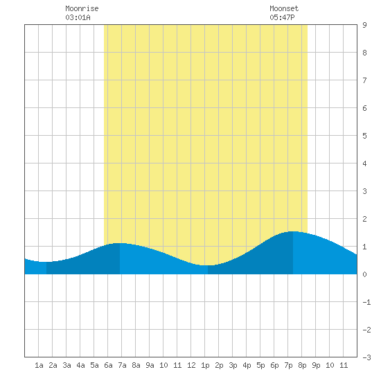 Lewis Creek tide chart for Tuesday, July 6, 2021