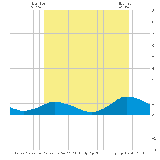 Lewis Creek tide chart for Wednesday, July 7, 2021