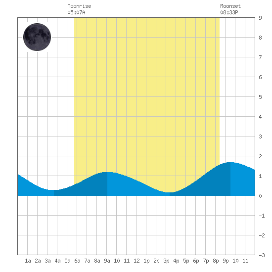 Lewis Creek tide chart for Friday, July 9, 2021