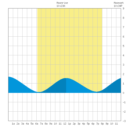 Lewis Creek tide chart for Thursday, August 12, 2021