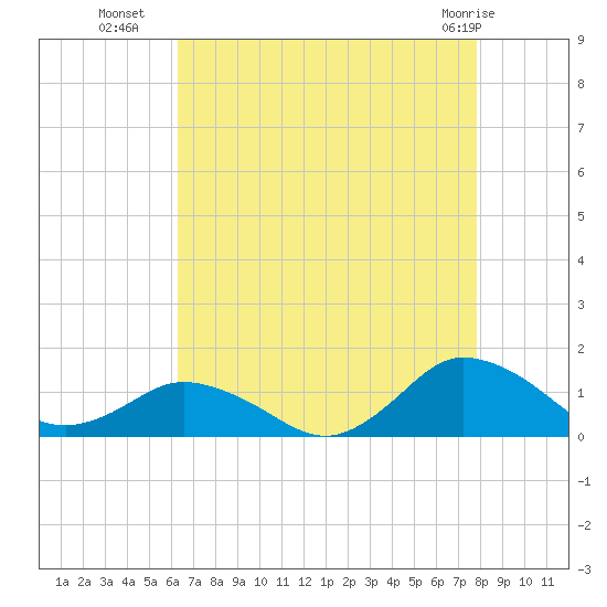 Lewis Creek tide chart for Thursday, August 19, 2021