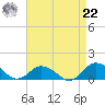 Lewis Creek tide chart for Sunday, August 22, 2021