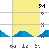 Lewis Creek tide chart for Tuesday, August 24, 2021
