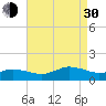 Lewis Creek tide chart for Monday, August 30, 2021