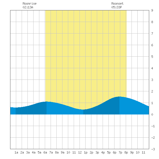Lewis Creek tide chart for Wednesday, August 4, 2021
