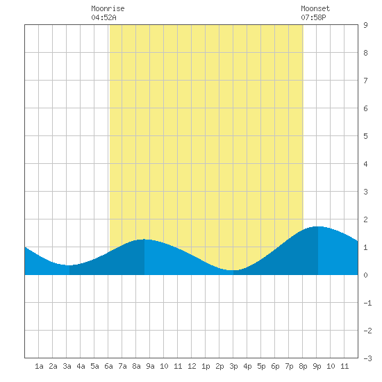 Lewis Creek tide chart for Saturday, August 7, 2021