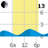 Lewis Creek tide chart for Monday, September 13, 2021