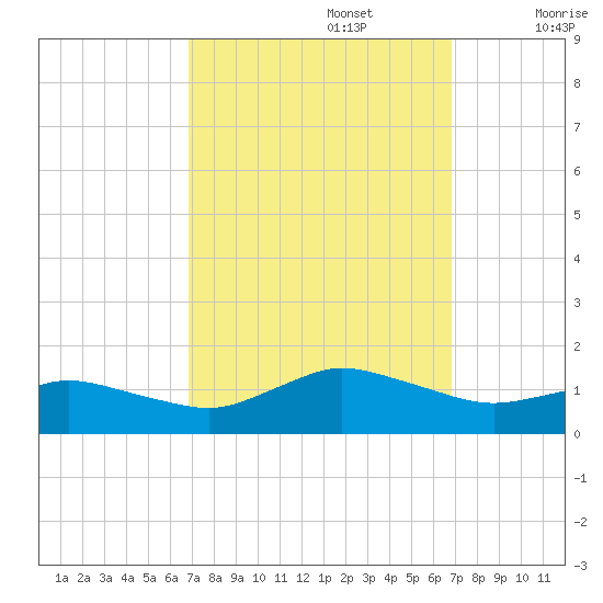 Lewis Creek tide chart for Monday, September 27, 2021