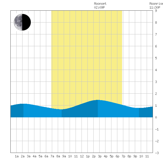 Lewis Creek tide chart for Tuesday, September 28, 2021