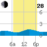 Lewis Creek tide chart for Tuesday, September 28, 2021