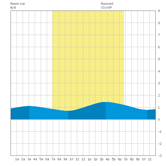 Lewis Creek tide chart for Wednesday, September 29, 2021