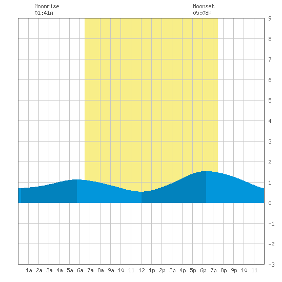 Lewis Creek tide chart for Thursday, September 2, 2021