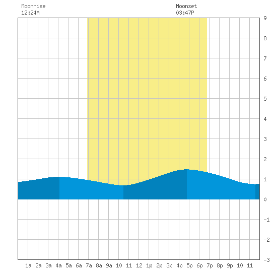 Lewis Creek tide chart for Thursday, September 30, 2021