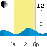 Lewis Creek tide chart for Tuesday, October 12, 2021