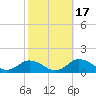 Lewis Creek tide chart for Sunday, October 17, 2021