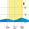 Lewis Creek tide chart for Friday, October 1, 2021