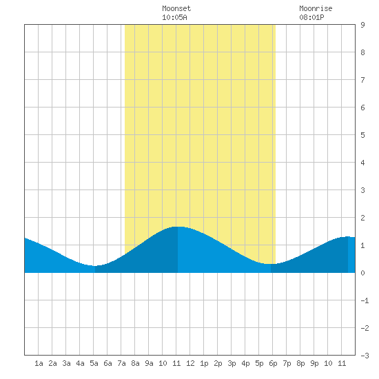 Lewis Creek tide chart for Saturday, October 23, 2021
