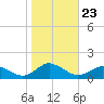 Lewis Creek tide chart for Saturday, October 23, 2021