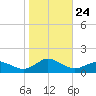Lewis Creek tide chart for Sunday, October 24, 2021