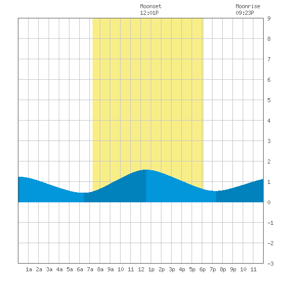 Lewis Creek tide chart for Monday, October 25, 2021