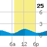 Lewis Creek tide chart for Monday, October 25, 2021