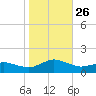 Lewis Creek tide chart for Tuesday, October 26, 2021