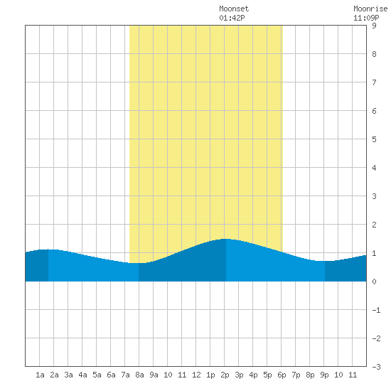 Lewis Creek tide chart for Wednesday, October 27, 2021