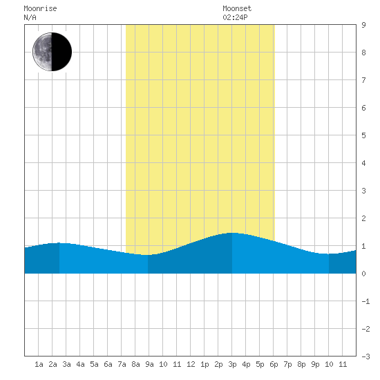 Lewis Creek tide chart for Thursday, October 28, 2021