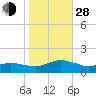 Lewis Creek tide chart for Thursday, October 28, 2021