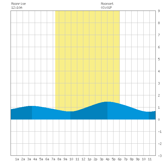 Lewis Creek tide chart for Friday, October 29, 2021