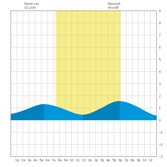Lewis Creek tide chart for Sunday, October 31, 2021