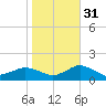 Lewis Creek tide chart for Sunday, October 31, 2021