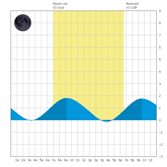 Lewis Creek tide chart for Wednesday, October 6, 2021