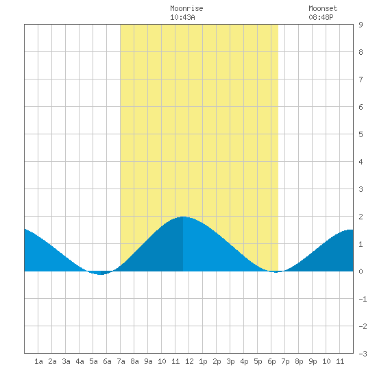 Lewis Creek tide chart for Saturday, October 9, 2021