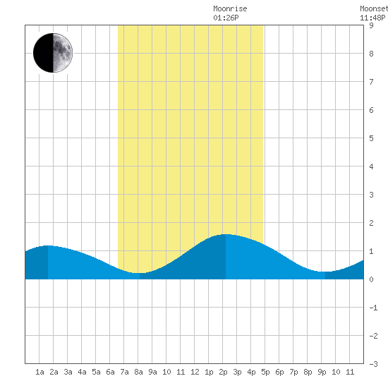 Lewis Creek tide chart for Thursday, November 11, 2021
