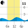 Lewis Creek tide chart for Thursday, November 11, 2021