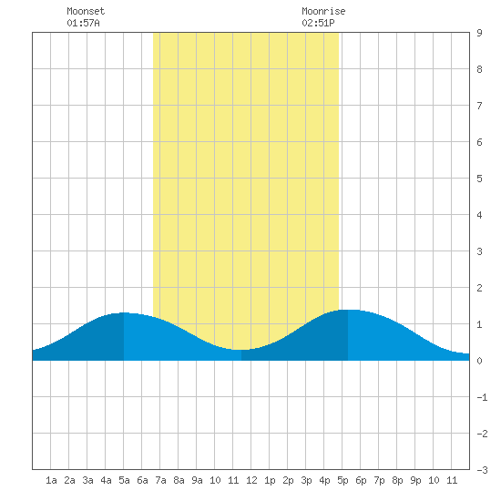 Lewis Creek tide chart for Sunday, November 14, 2021