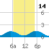 Lewis Creek tide chart for Sunday, November 14, 2021